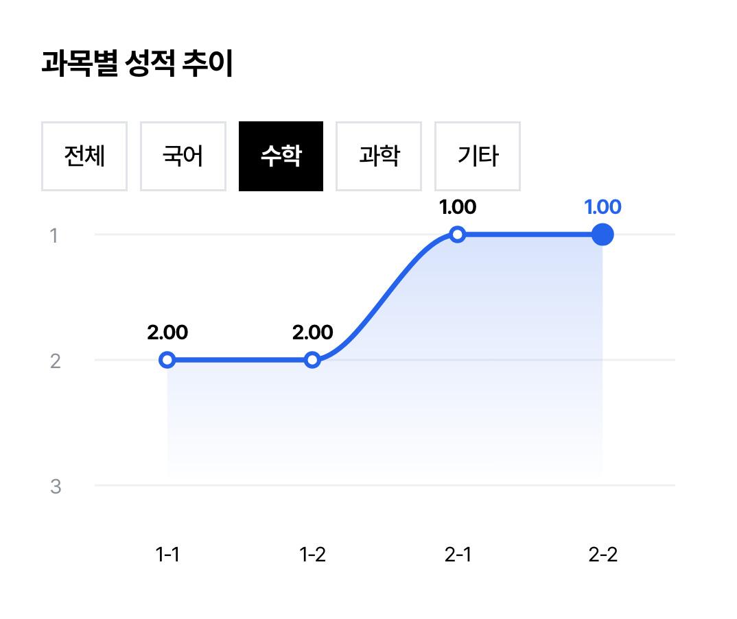 가상 성적의 수학 학기별 성적 추이 그래프