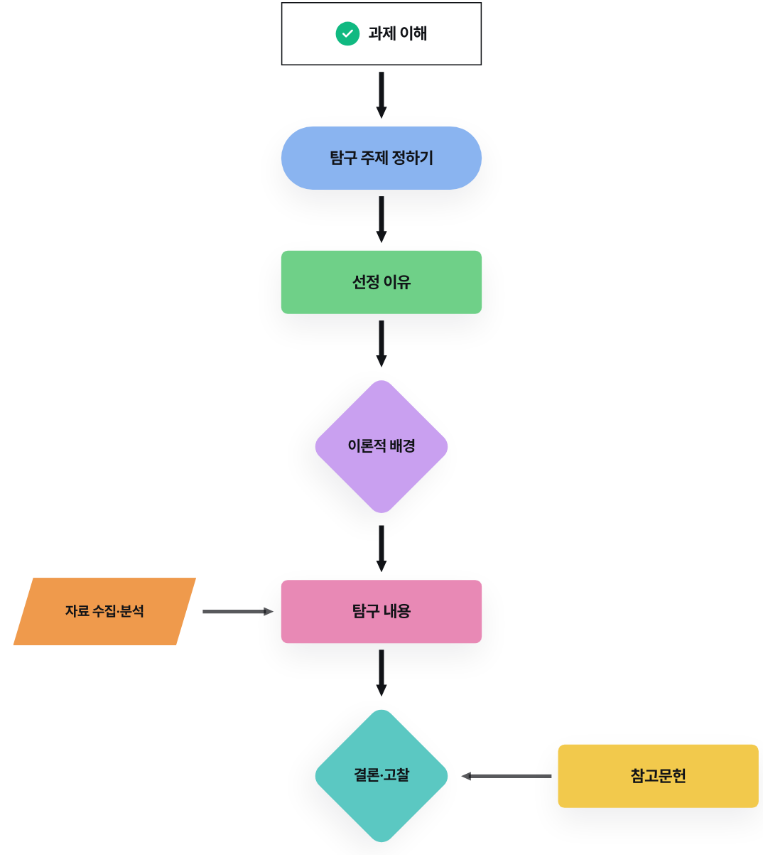 공개 예시의 탐구 순서 부품