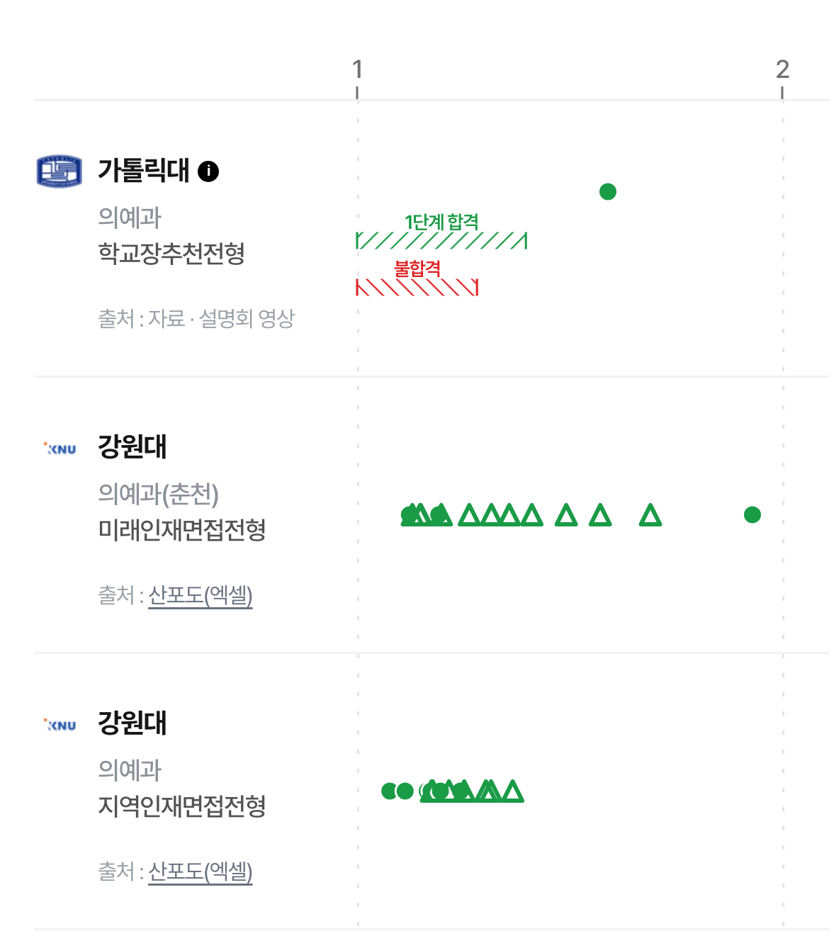 학종 합격·불합격 분포와 가상 내신 위치